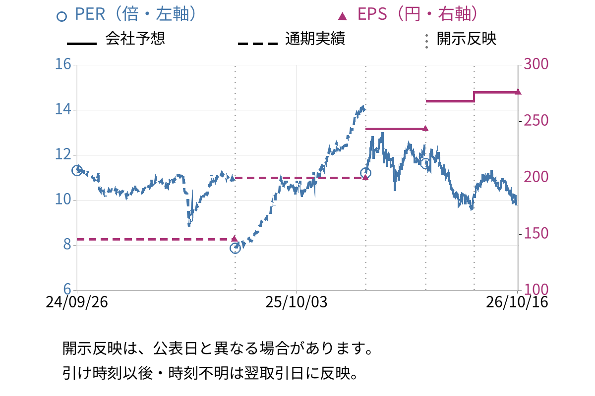 日本軽金属ホールディングス (5703) のEPS・PER推移チャート