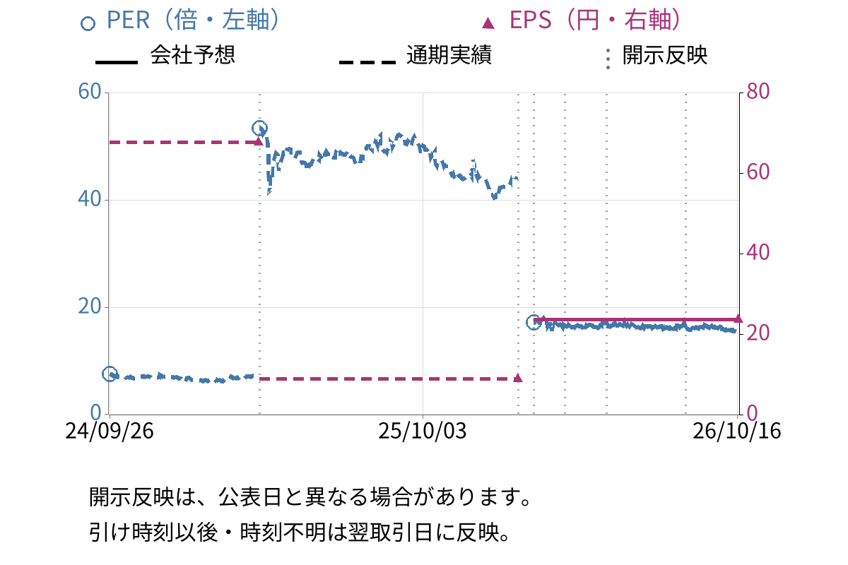 ＪＭＣ (5704) のEPS・PER推移チャート