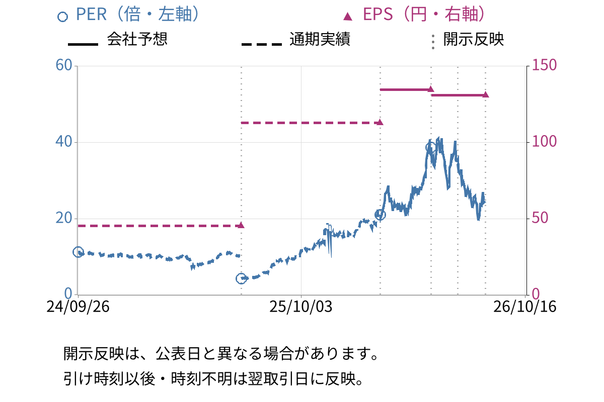 三井金属 (5706) のEPS・PER推移チャート