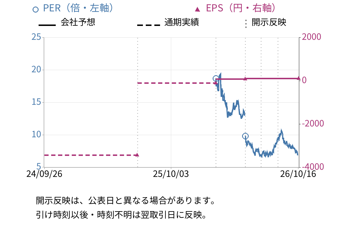 東邦亜鉛 (5707) のEPS・PER推移チャート