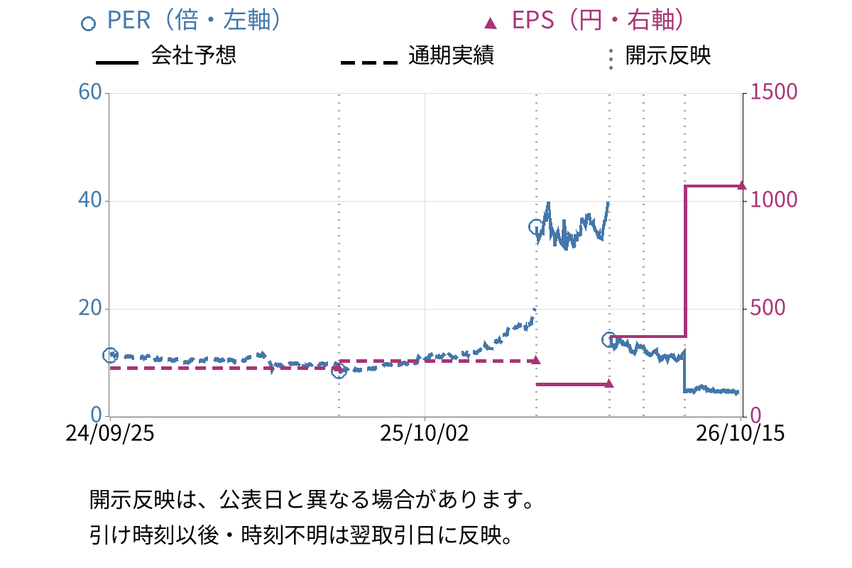 三菱マテリアル (5711) のEPS・PER推移チャート