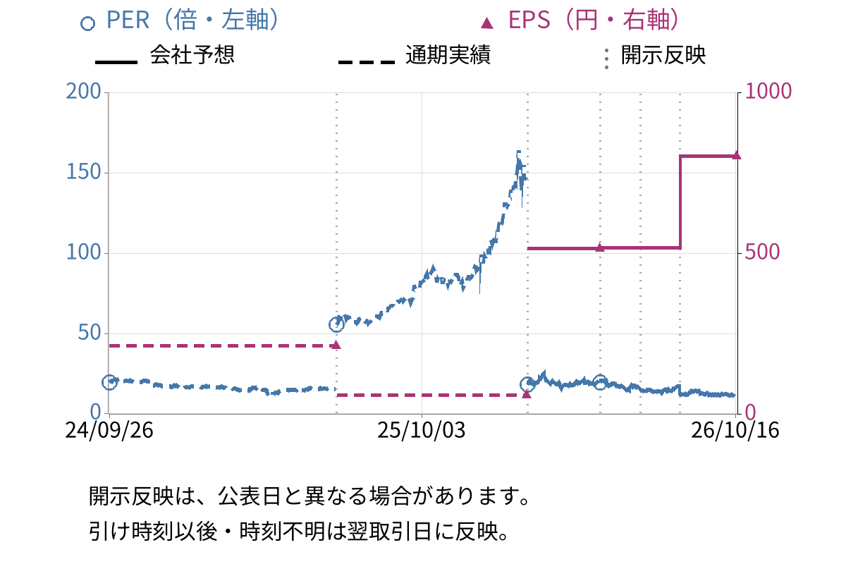 住友金属鉱山 (5713) のEPS・PER推移チャート