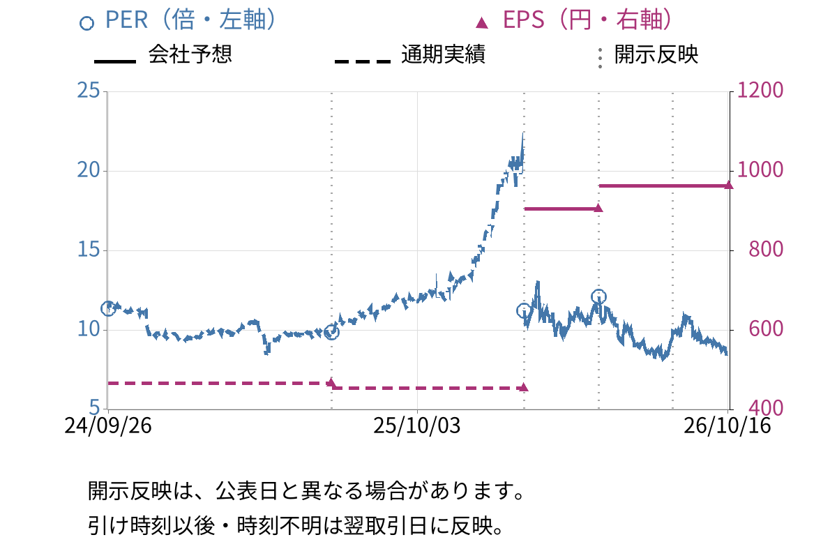 ＤＯＷＡホールディングス (5714) のEPS・PER推移チャート
