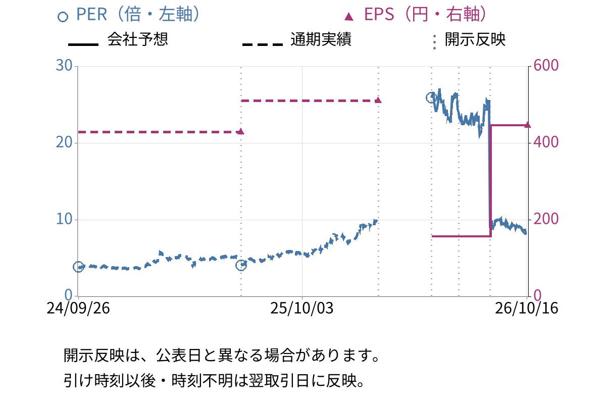 古河機械金属 (5715) のEPS・PER推移チャート