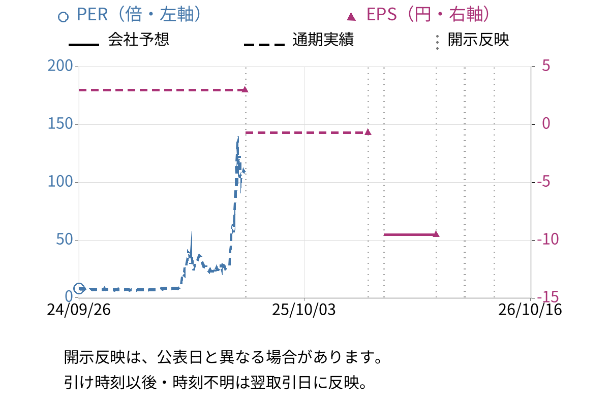 エスクリプトエナジー (5721) のEPS・PER推移チャート