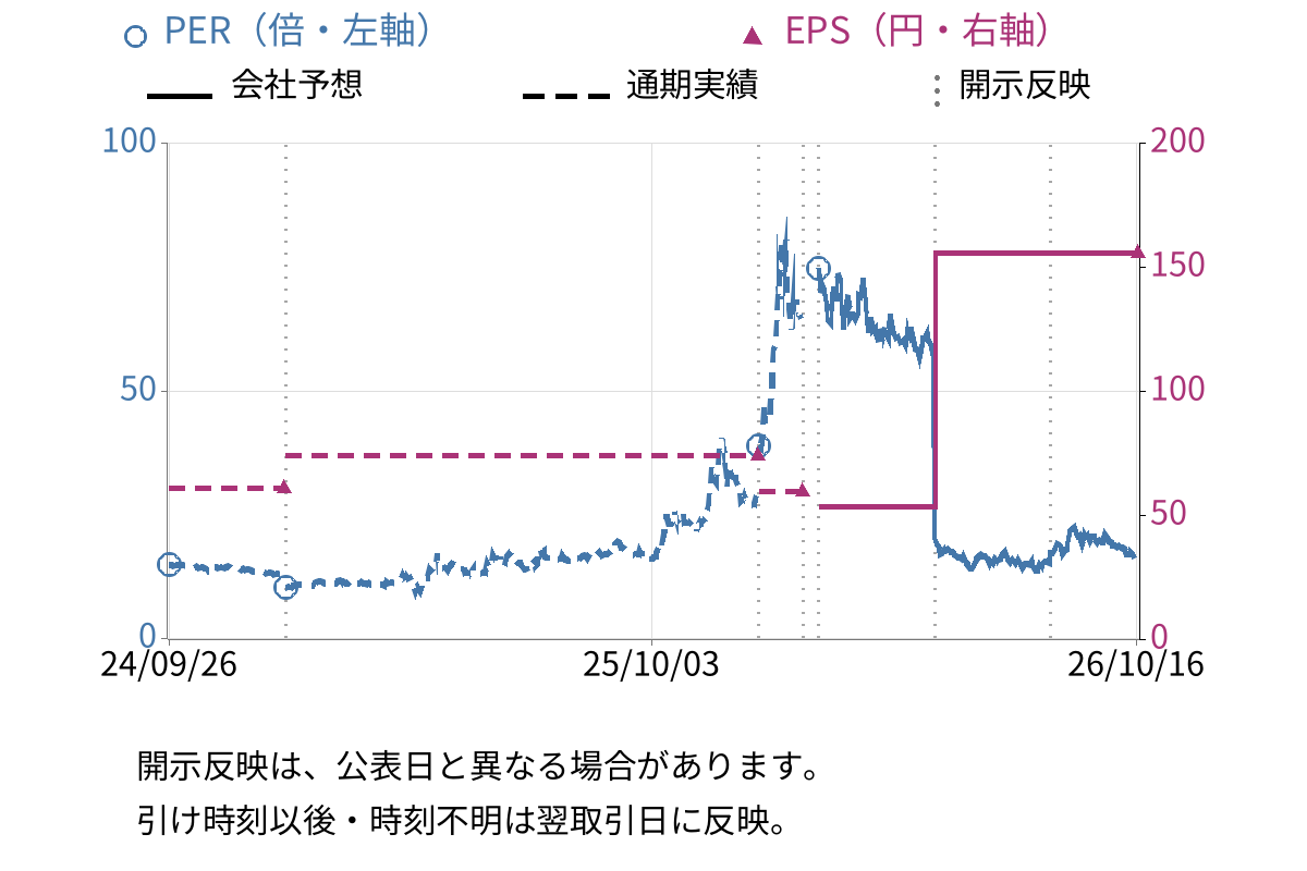 アサカ理研 (5724) のEPS・PER推移チャート