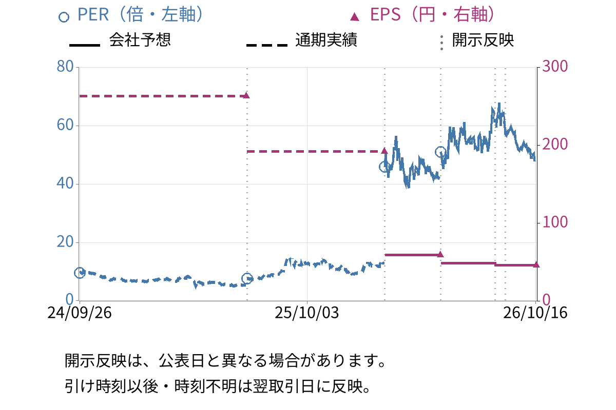 大阪チタニウムテクノロジーズ (5726) のEPS・PER推移チャート
