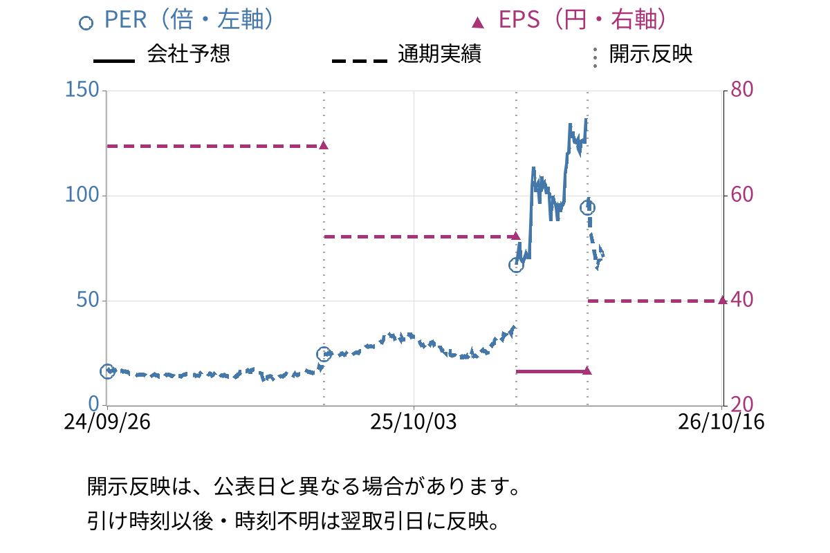 東邦チタニウム (5727) のEPS・PER推移チャート