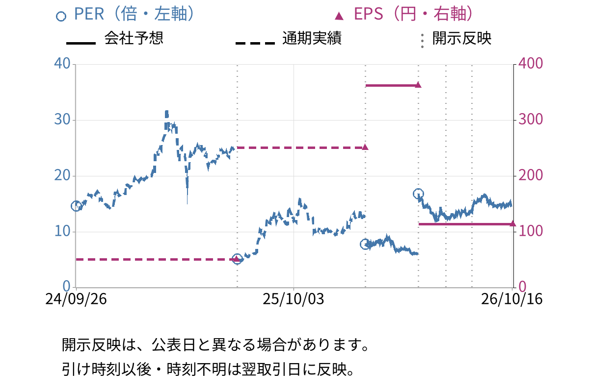 日本精鉱 (5729) のEPS・PER推移チャート