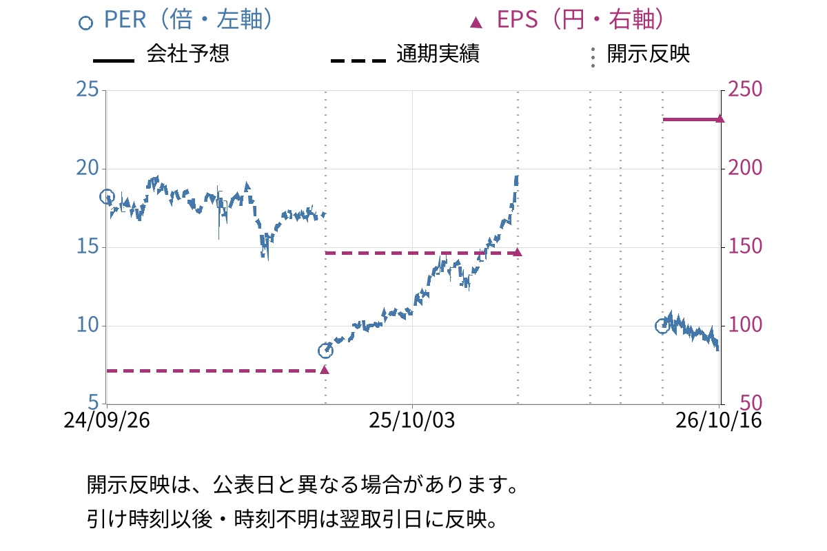 ＵＡＣＪ (5741) のEPS・PER推移チャート
