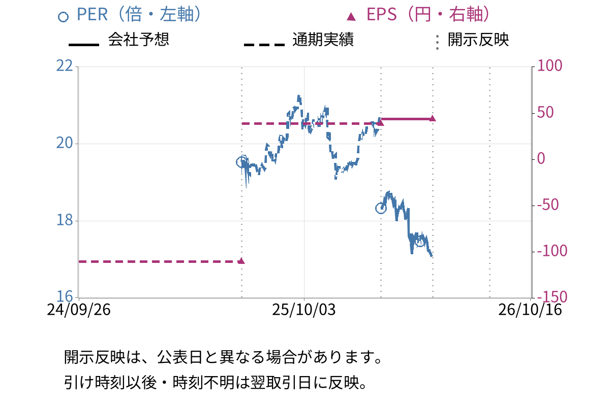 エヌアイシ・オートテック (5742) のEPS・PER推移チャート