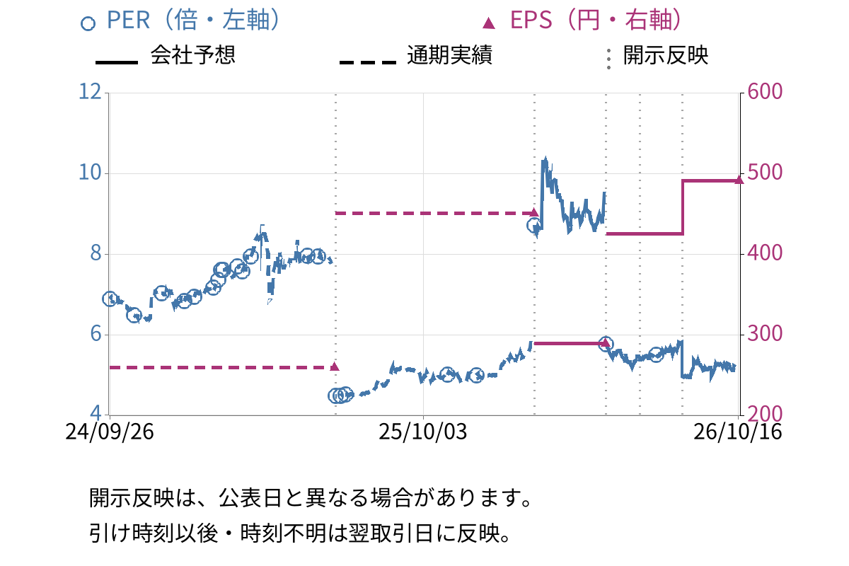 日本伸銅 (5753) のEPS・PER推移チャート