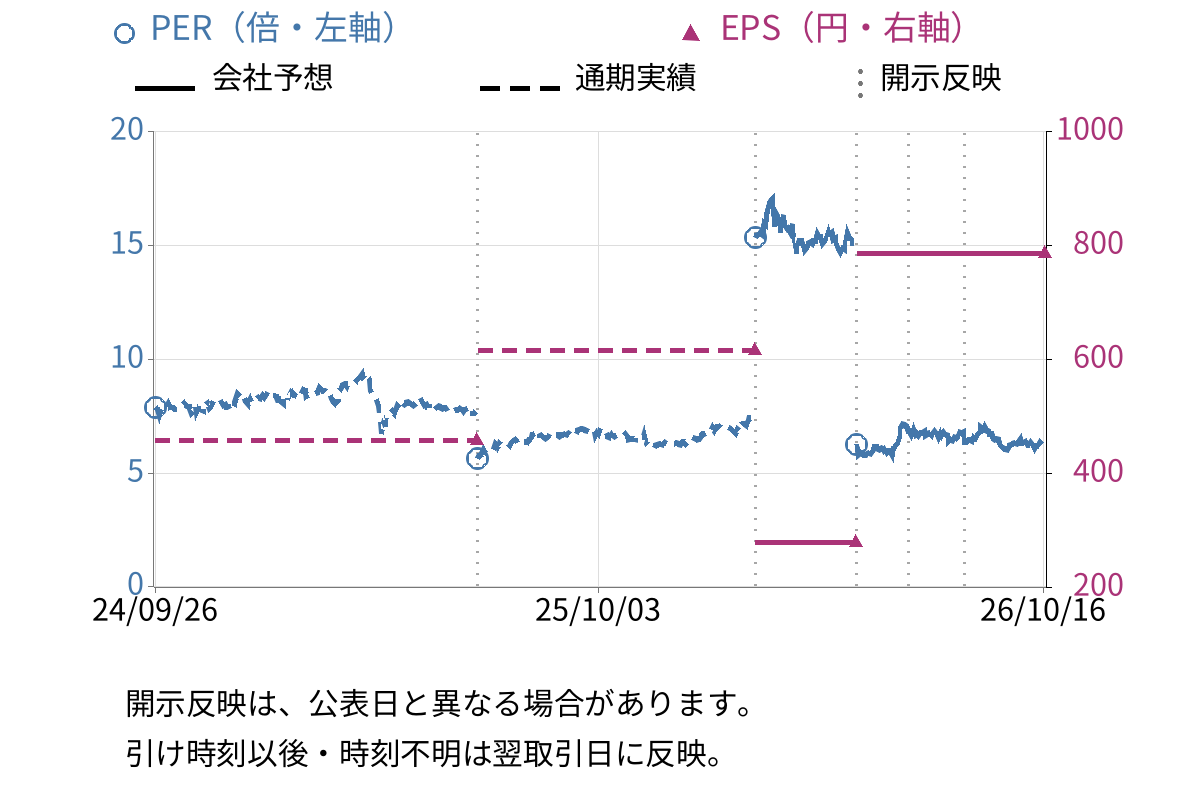 CKサンエツ (5757) のEPS・PER推移チャート