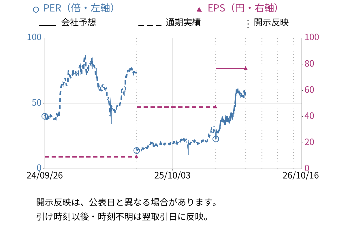 古河電気工業 (5801) のEPS・PER推移チャート