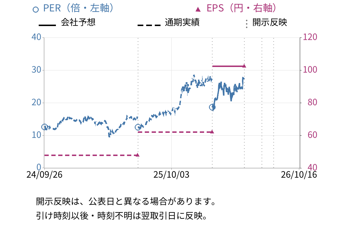 住友電気工業 (5802) のEPS・PER推移チャート