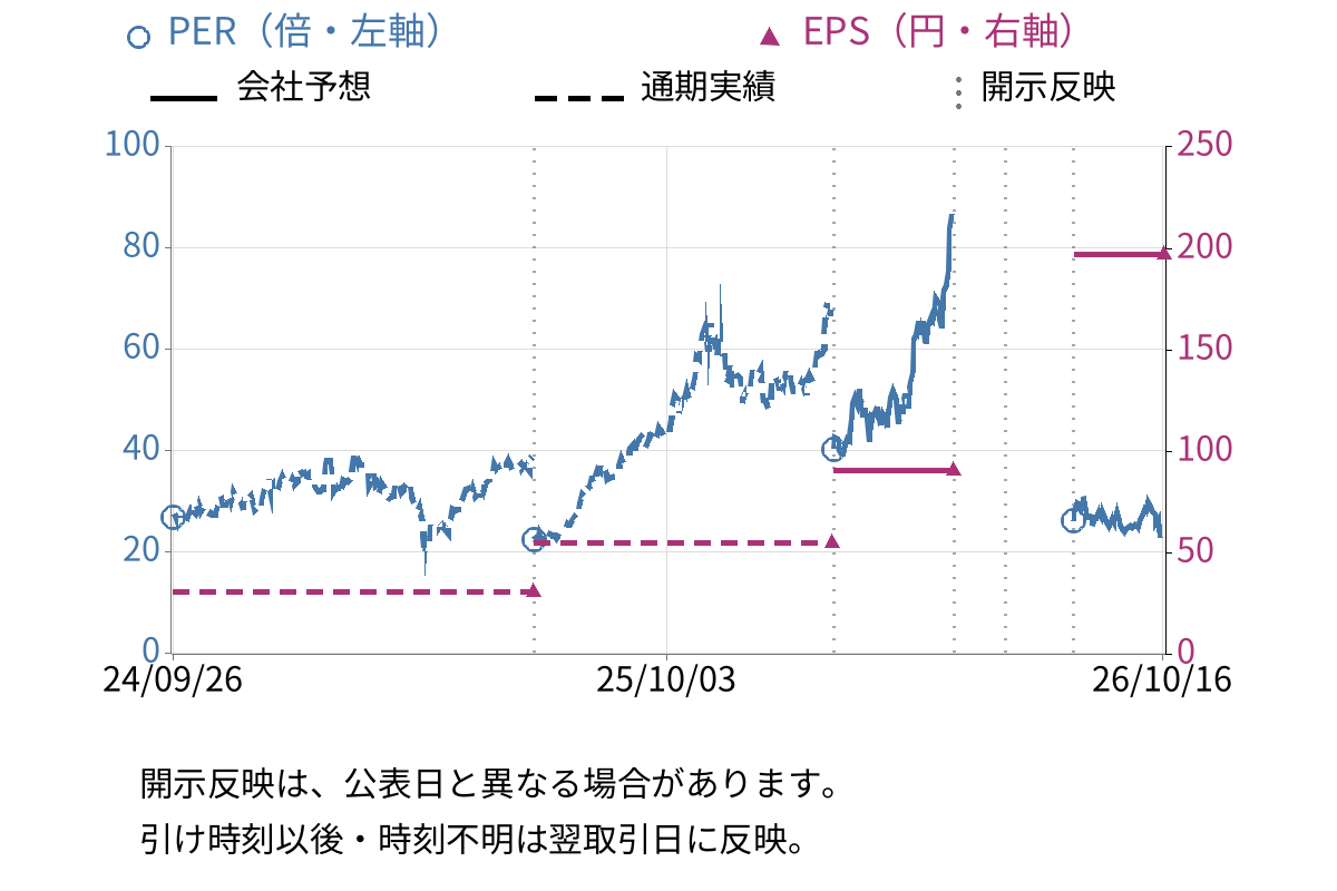 フジクラ (5803) のEPS・PER推移チャート