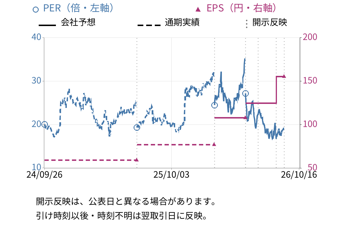 ＳＷＣＣ (5805) のEPS・PER推移チャート