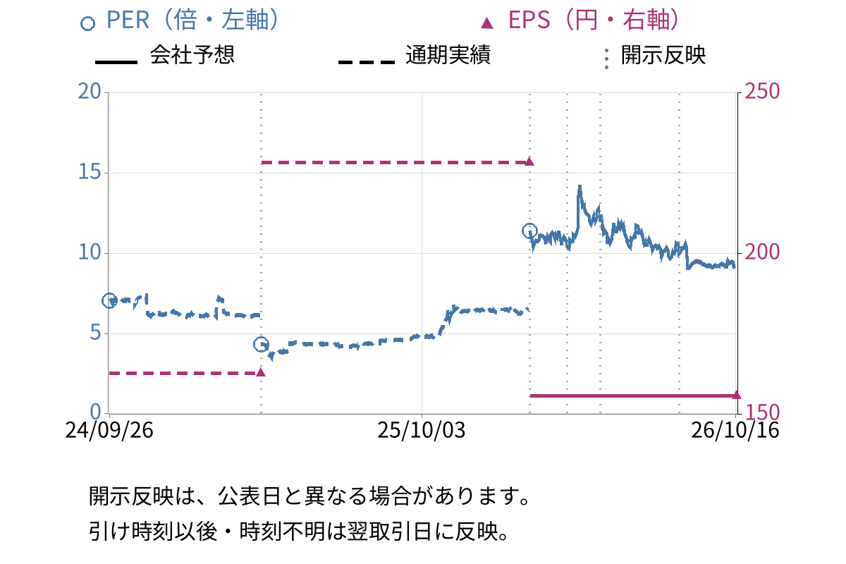 オーナンバ (5816) のEPS・PER推移チャート