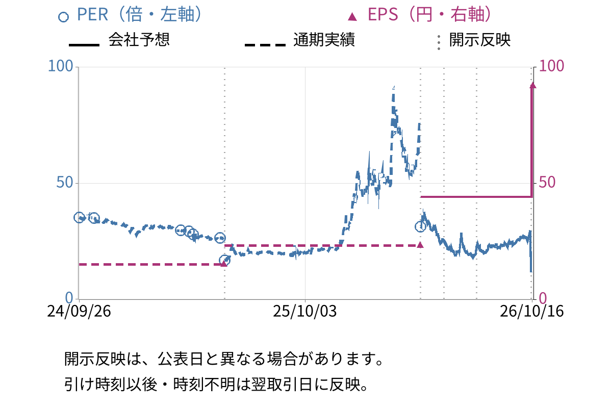 ＪＭＡＣＳ (5817) のEPS・PER推移チャート