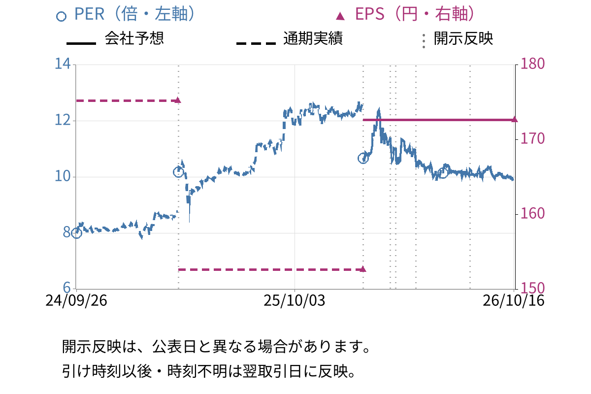 カナレ電気 (5819) のEPS・PER推移チャート