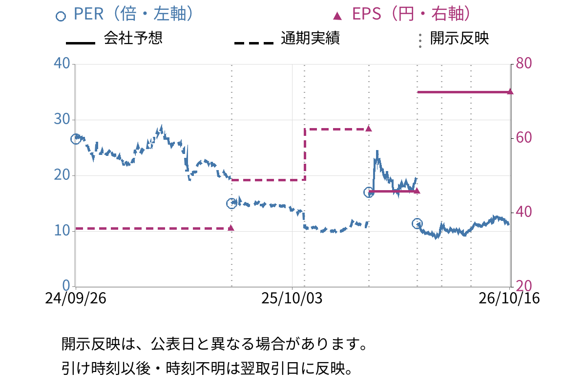 三ッ星 (5820) のEPS・PER推移チャート