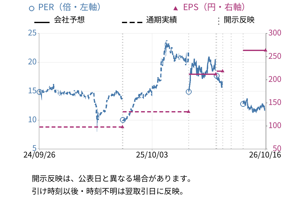 平河ヒューテック (5821) のEPS・PER推移チャート