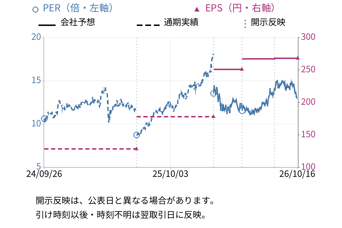 いよぎんホールディングス (5830) のEPS・PER推移チャート
