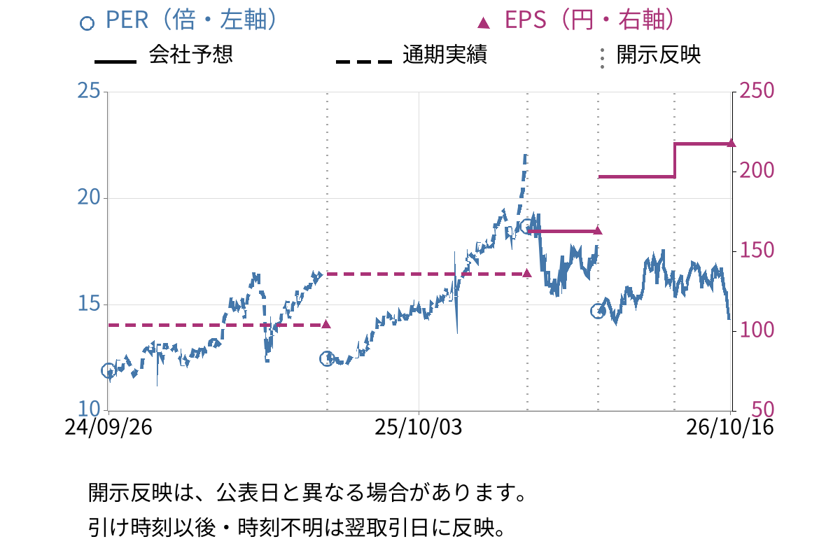 しずおかフィナンシャルグループ (5831) のEPS・PER推移チャート