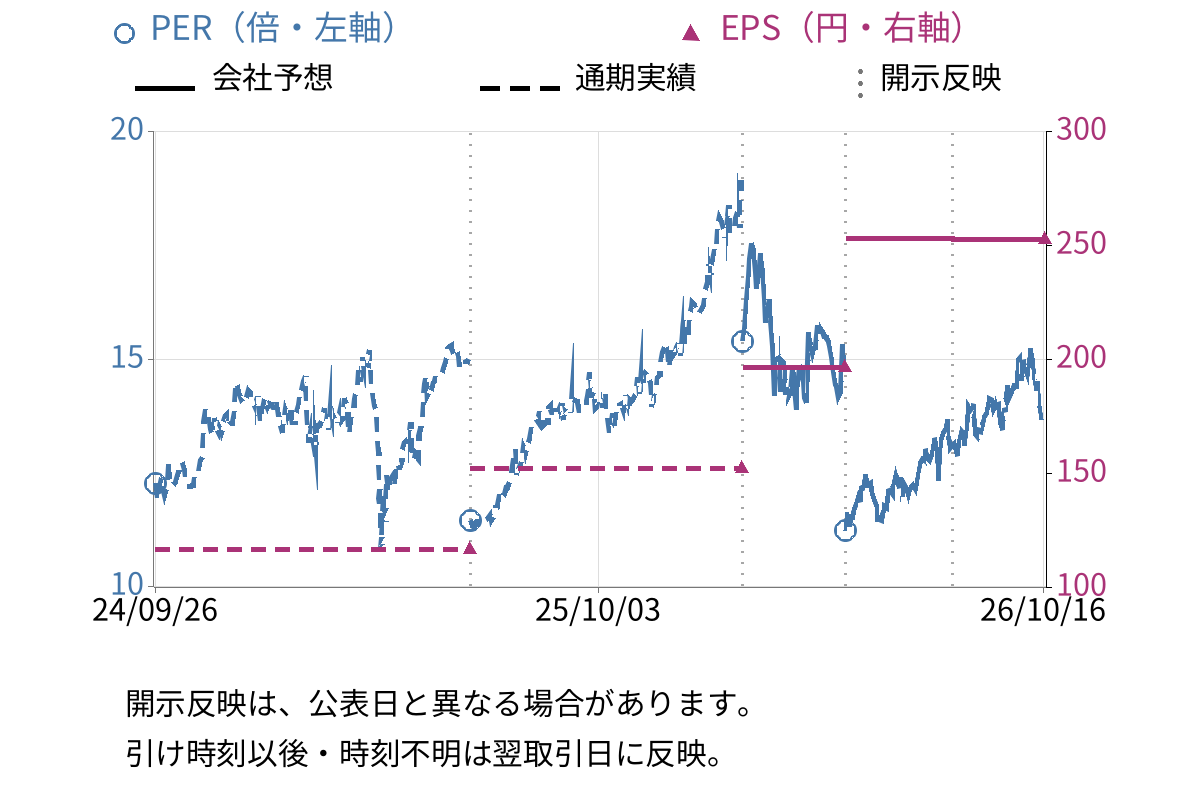 ちゅうぎんフィナンシャルグループ (5832) のEPS・PER推移チャート