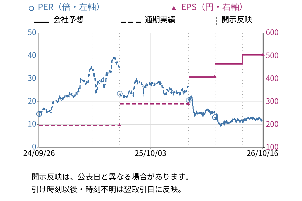 楽天銀行 (5838) のEPS・PER推移チャート