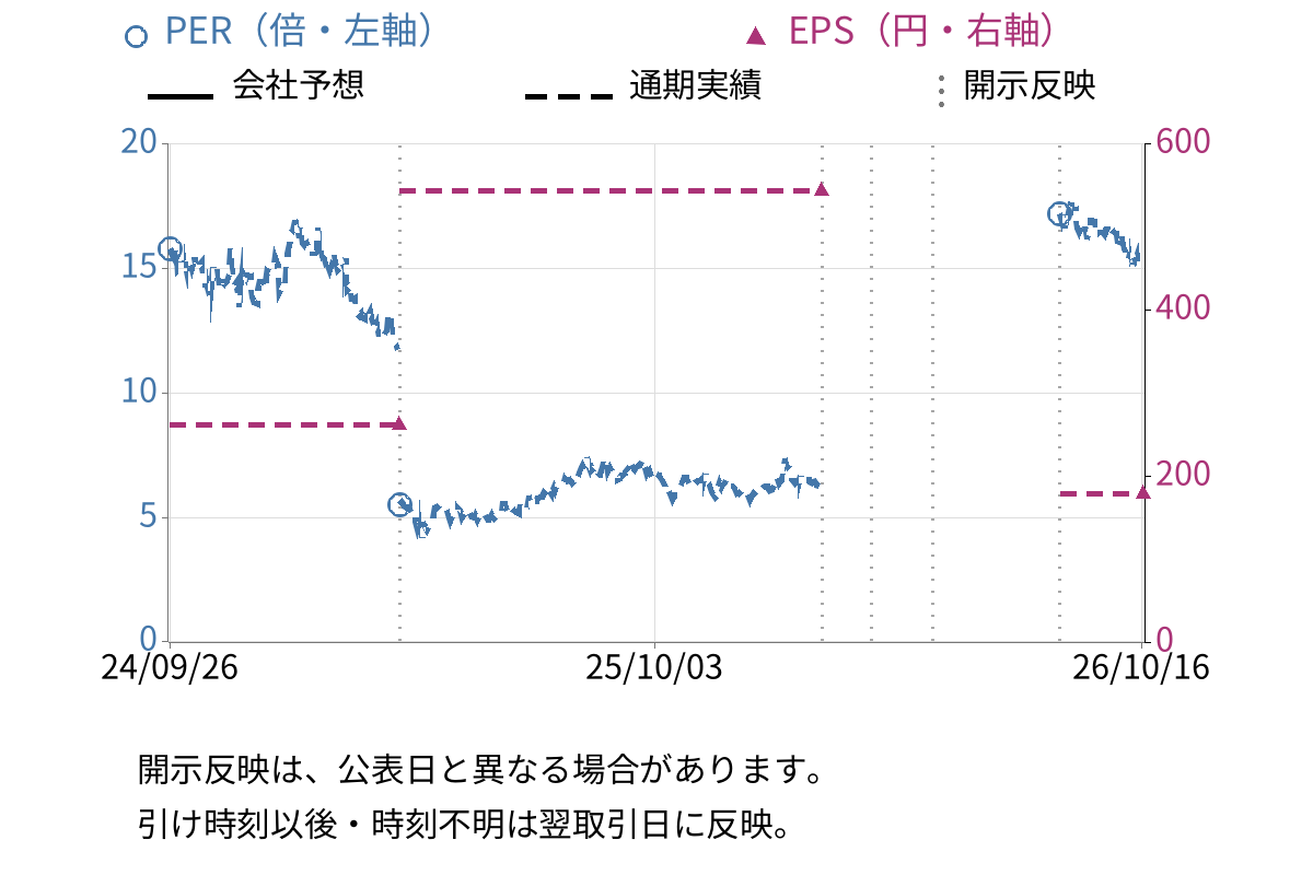 インテグラル (5842) のEPS・PER推移チャート
