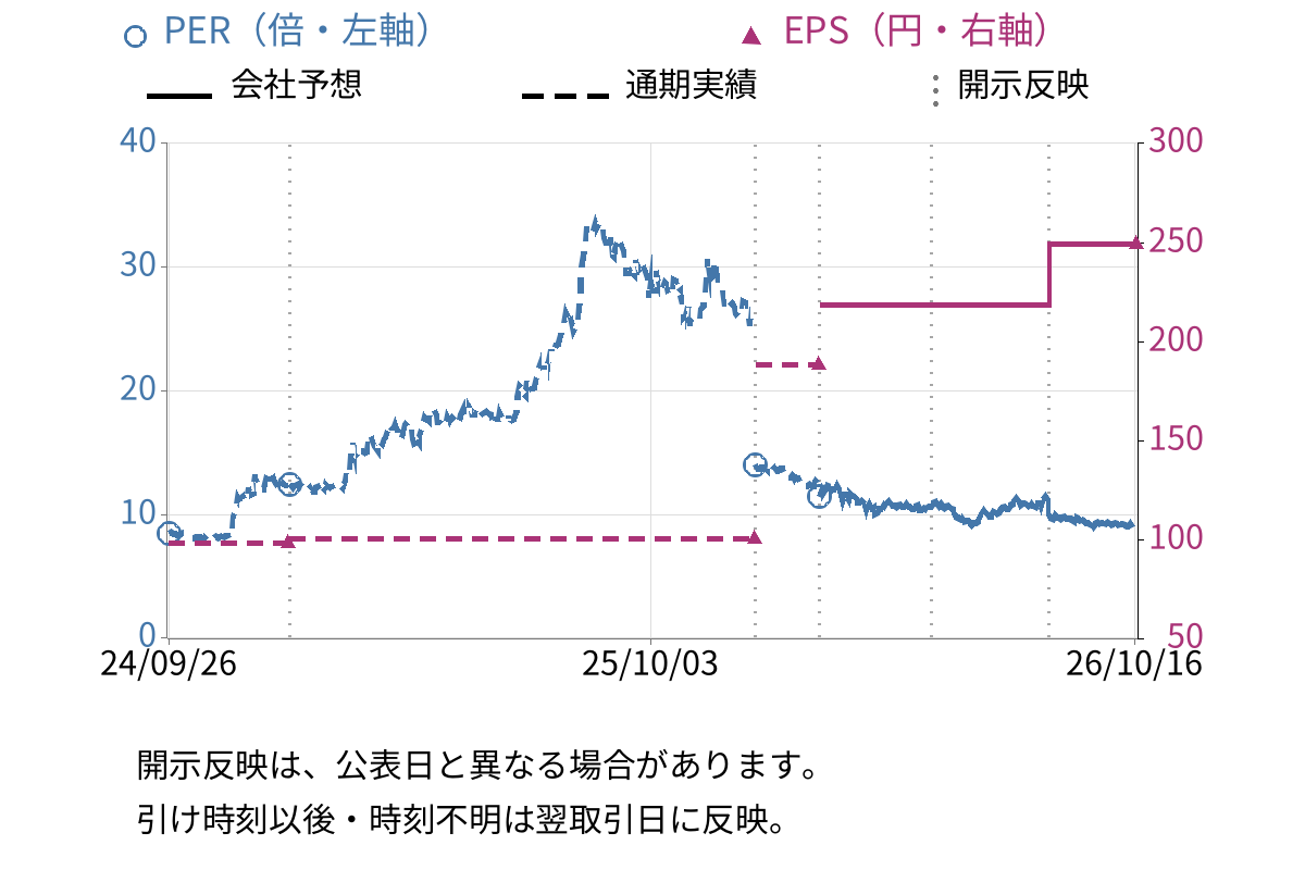 ニッポンインシュア (5843) のEPS・PER推移チャート