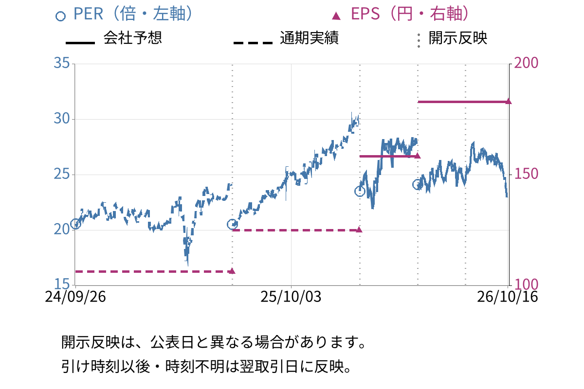 京都フィナンシャルグループ (5844) のEPS・PER推移チャート