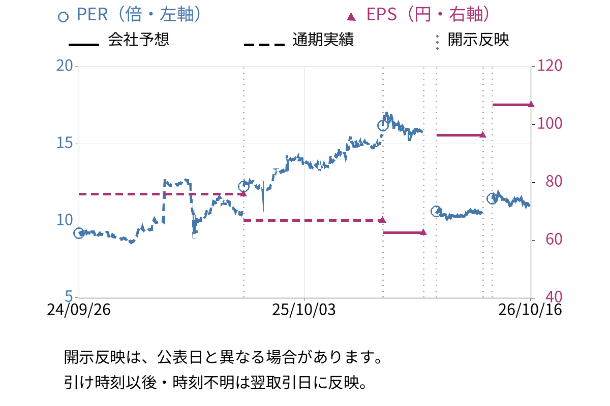 全保連 (5845) のEPS・PER推移チャート