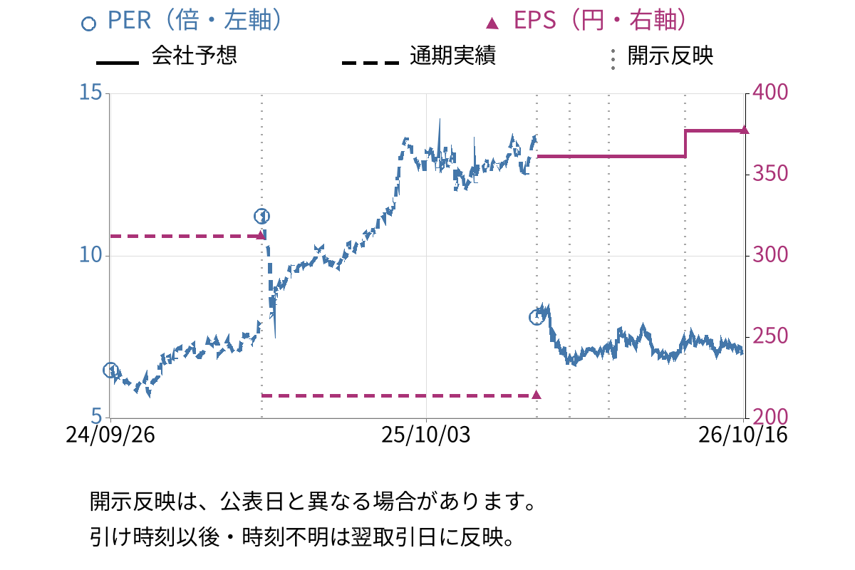 リョービ (5851) のEPS・PER推移チャート