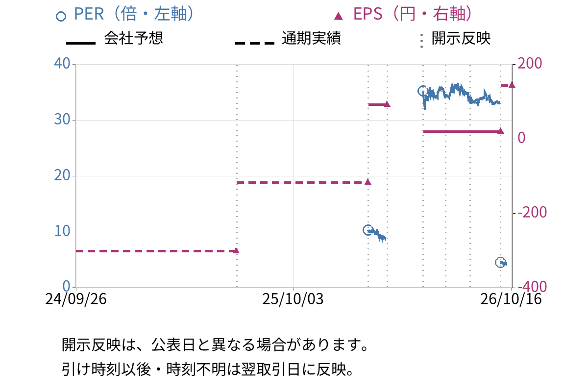 アーレスティ (5852) のEPS・PER推移チャート