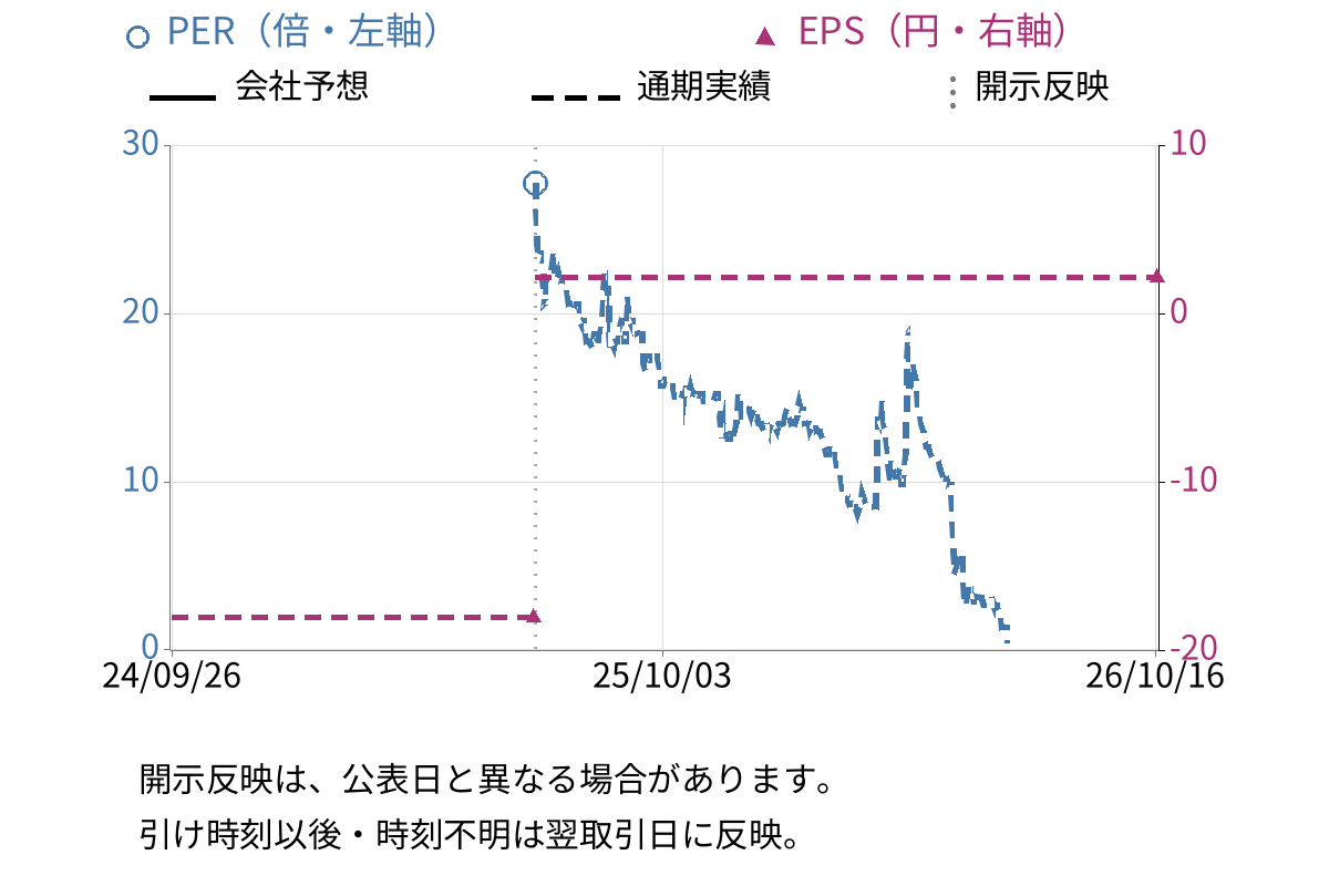 エルアイイーエイチ (5856) のEPS・PER推移チャート