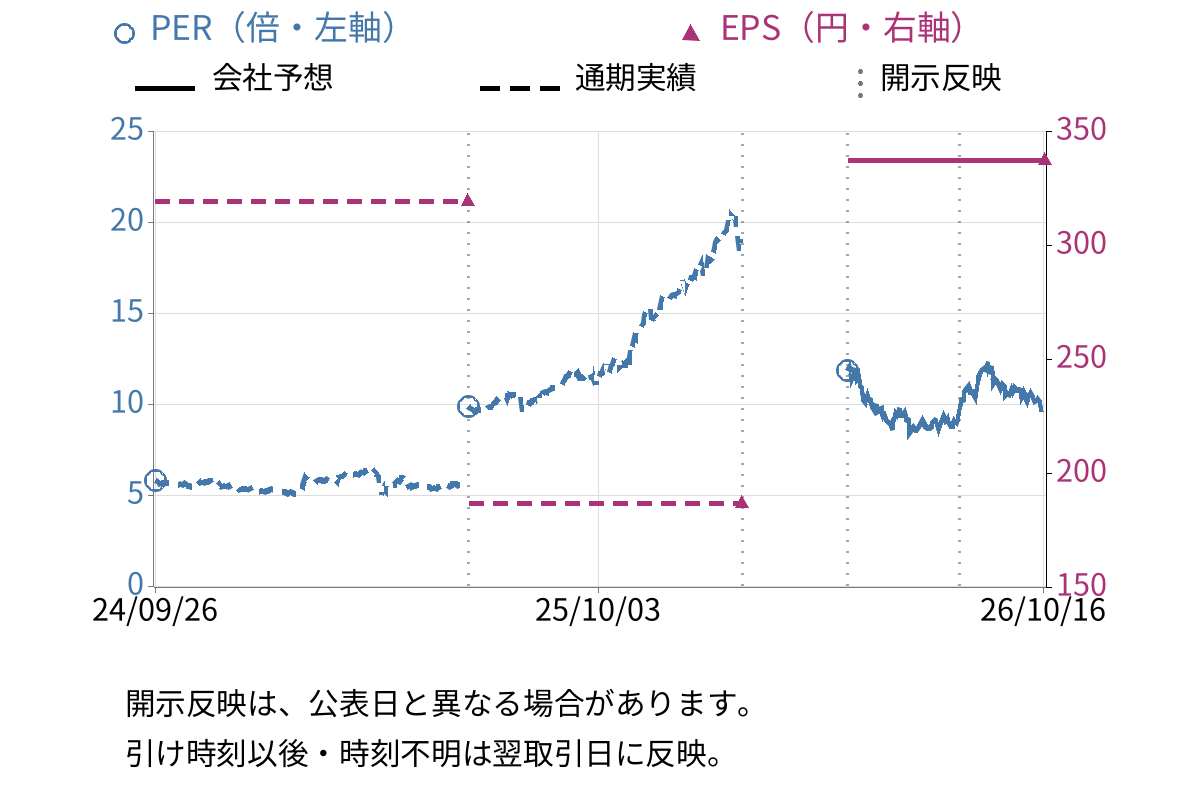 ＡＲＥホールディングス (5857) のEPS・PER推移チャート