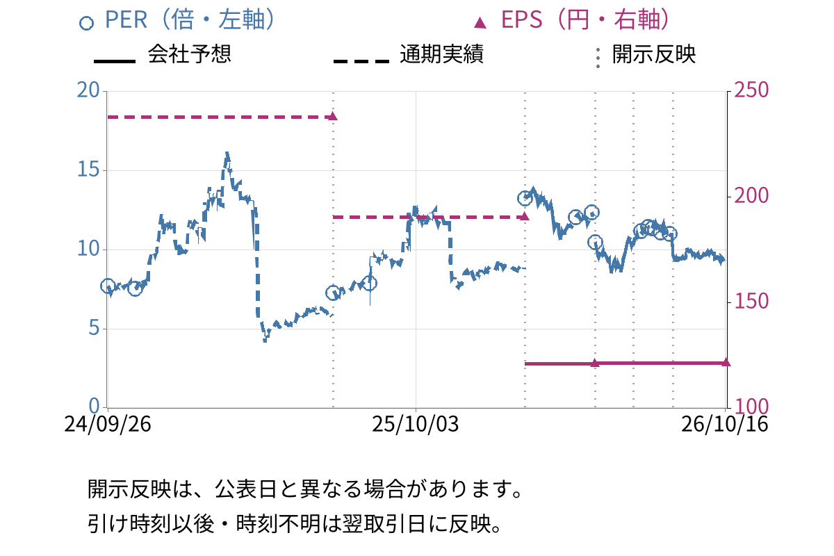 ＳＴＧ (5858) のEPS・PER推移チャート