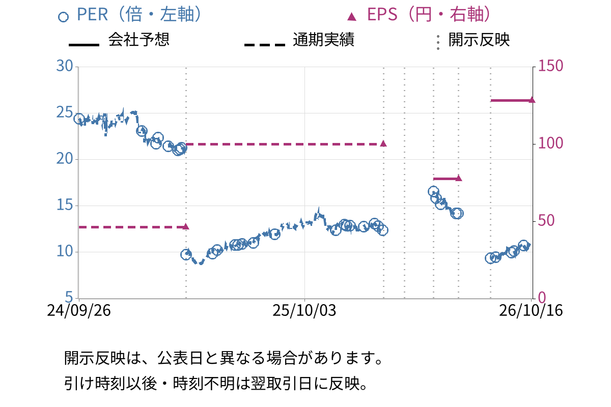 エスネットワークス (5867) のEPS・PER推移チャート