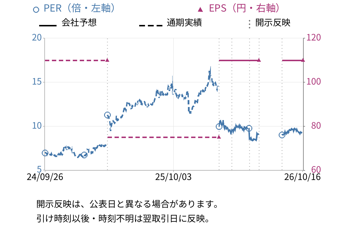ロココ (5868) のEPS・PER推移チャート