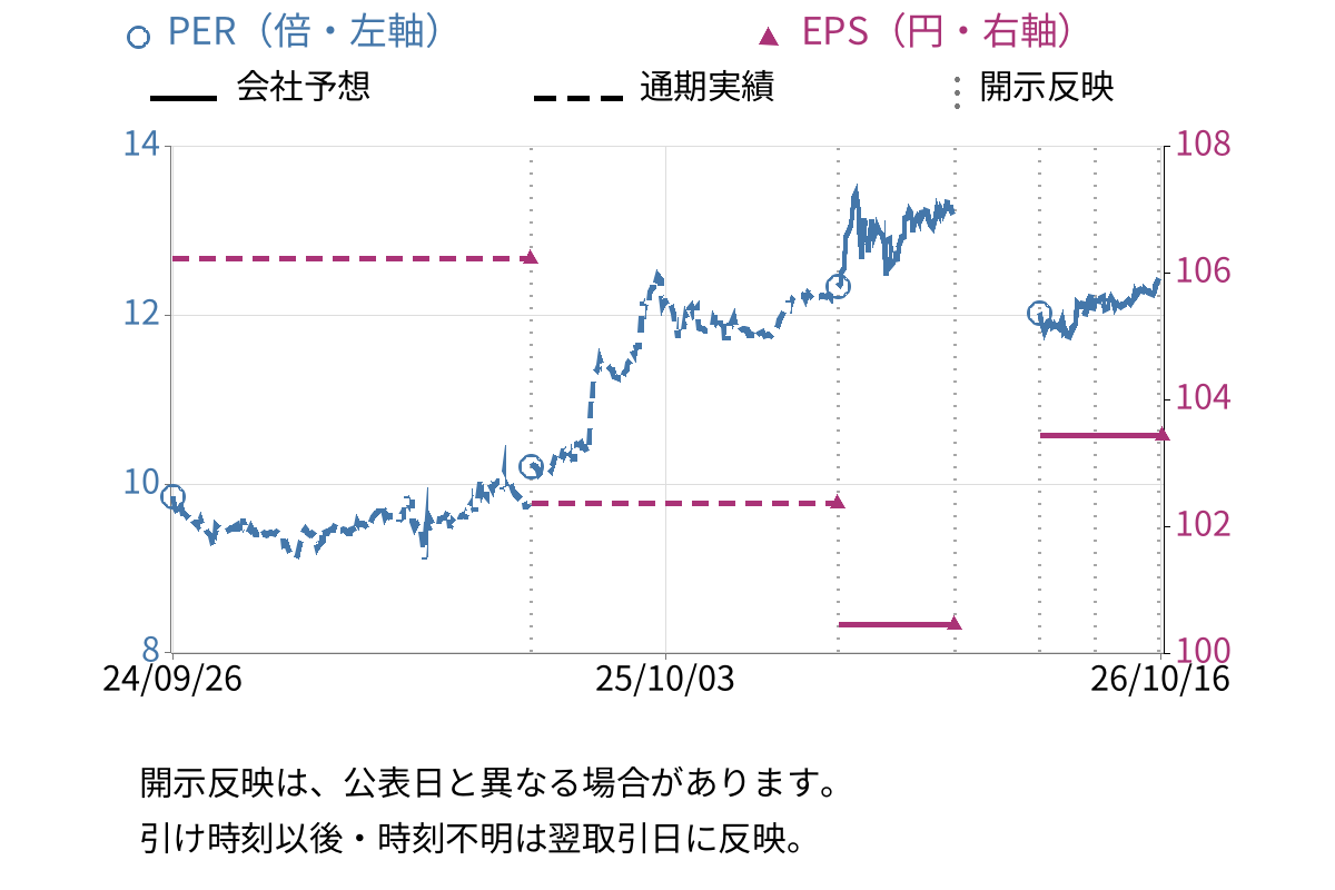 早稲田学習研究会 (5869) のEPS・PER推移チャート