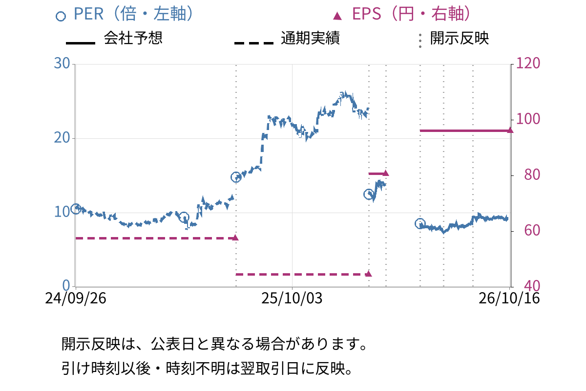 ナルネットコミュニケーションズ (5870) のEPS・PER推移チャート