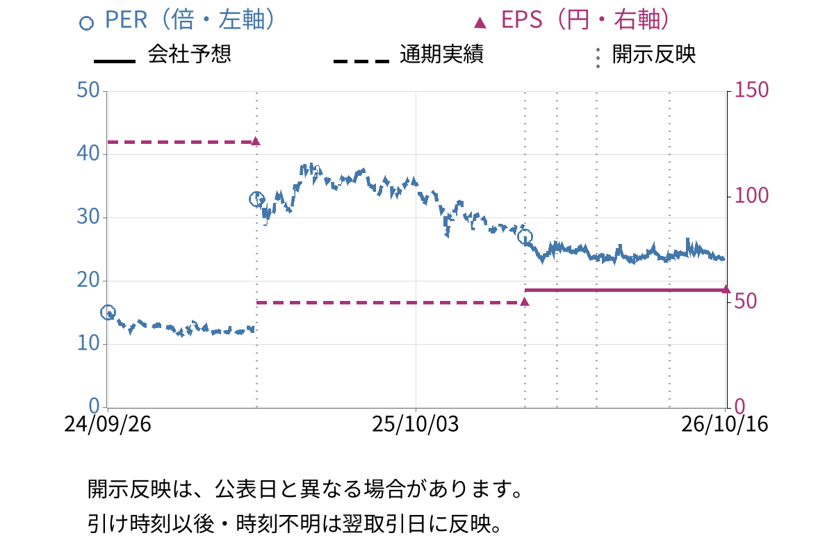ＳＯＬＩＺＥ　Ｈｏｌｄｉｎｇｓ (5871) のEPS・PER推移チャート