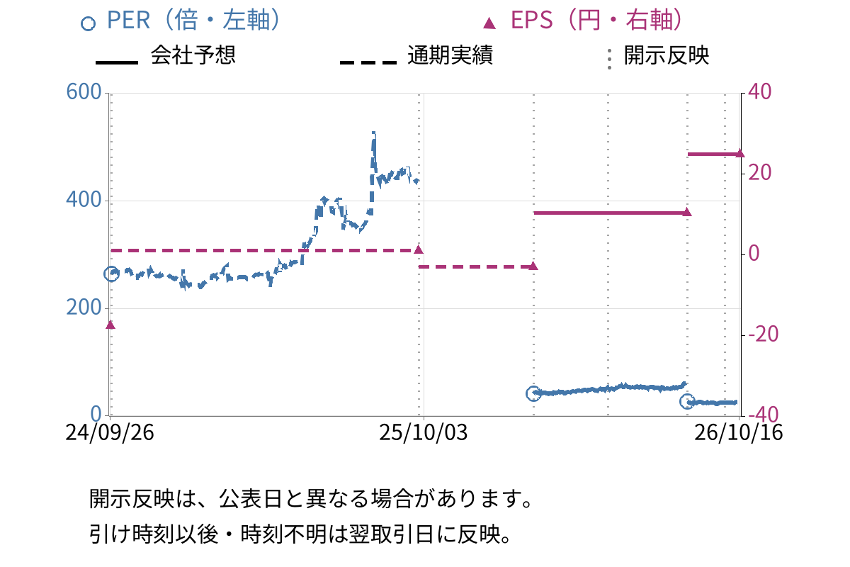 クラダシ (5884) のEPS・PER推移チャート