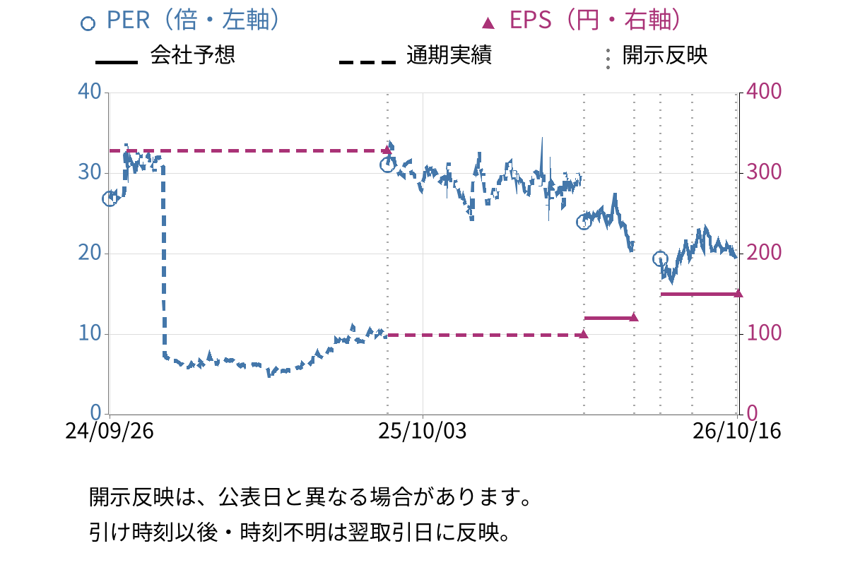 ジーデップ・アドバンス (5885) のEPS・PER推移チャート