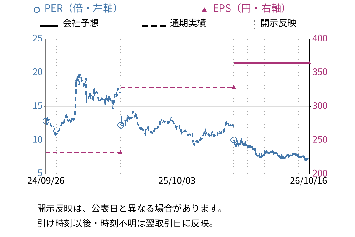 ＤＡＩＷＡ　ＣＹＣＬＥ (5888) のEPS・PER推移チャート