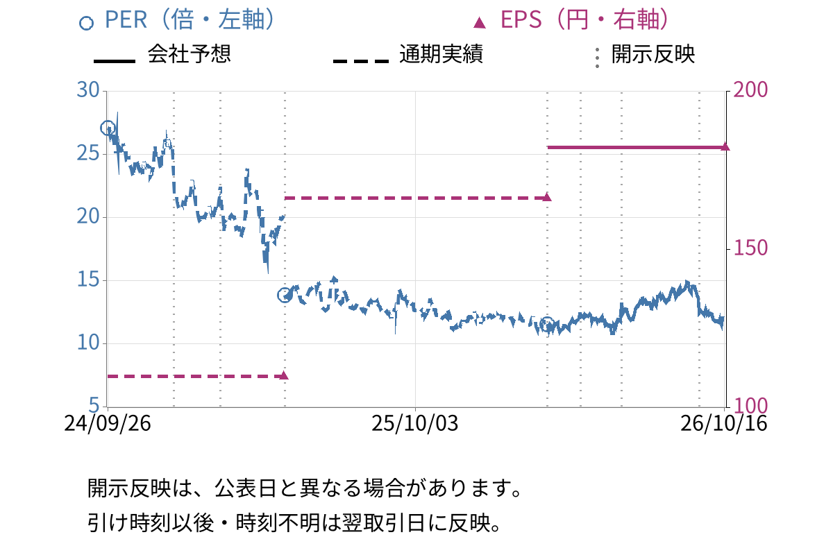 Japan Eyewear Holdings (5889) のEPS・PER推移チャート