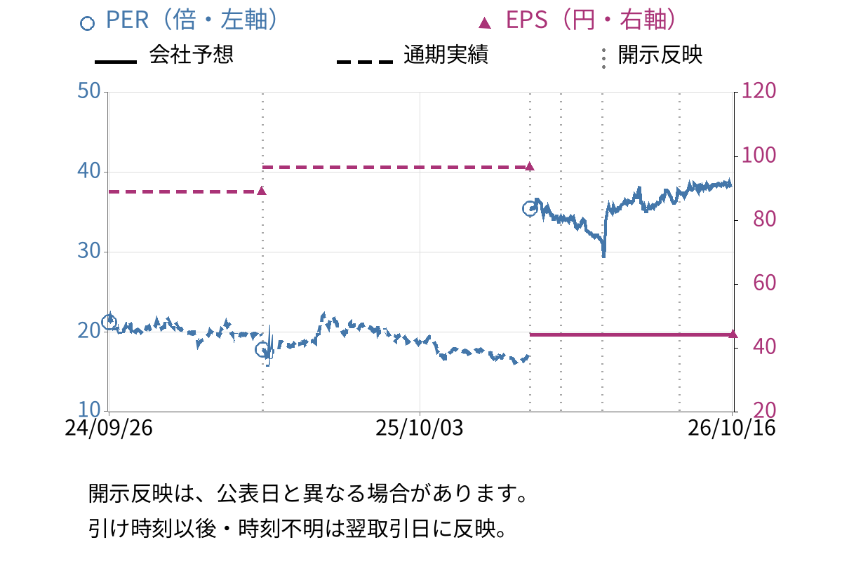 魁力屋 (5891) のEPS・PER推移チャート