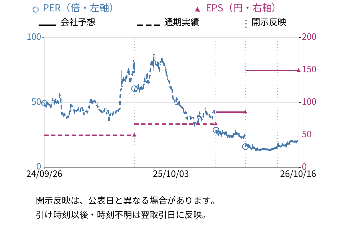 yutori (5892) のEPS・PER推移チャート